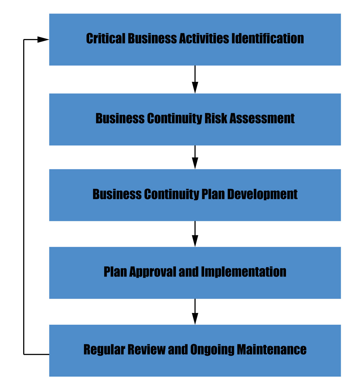 Major Processes of Business Continuity Planning