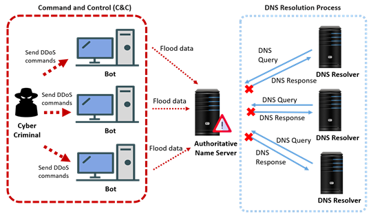 Illustration of DDoS attack on DNS server