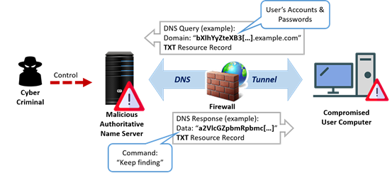 Illustration of DNS tunneling attack
