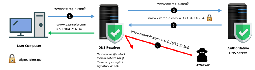 Illustration of DNSSEC