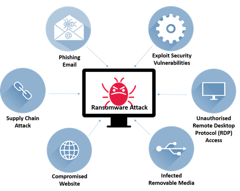 Common ransomware attack vectors diagram