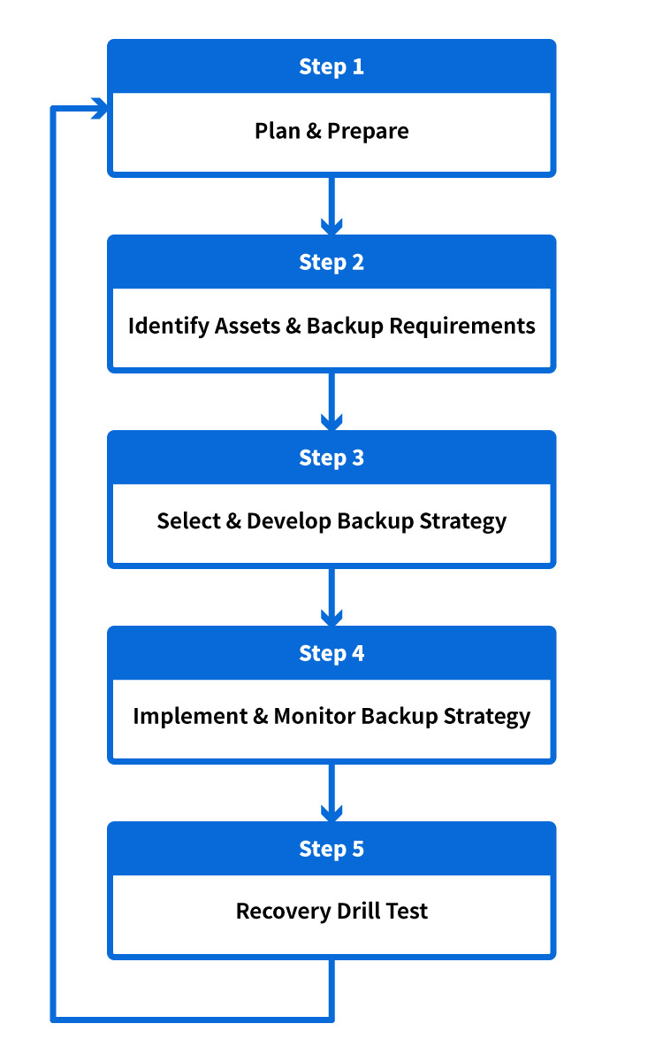 Steps for Backup & Recovery