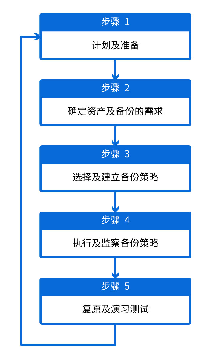 备份及复原的步骤