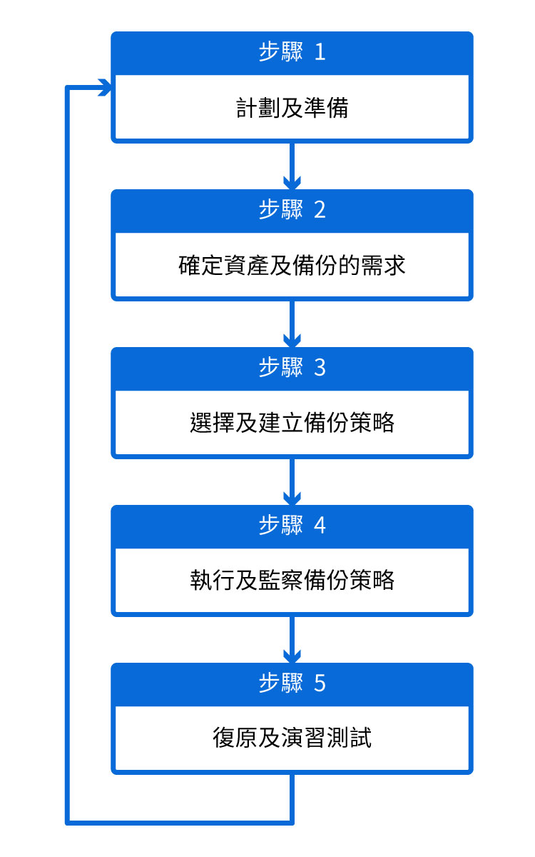 備份及復原的步驟