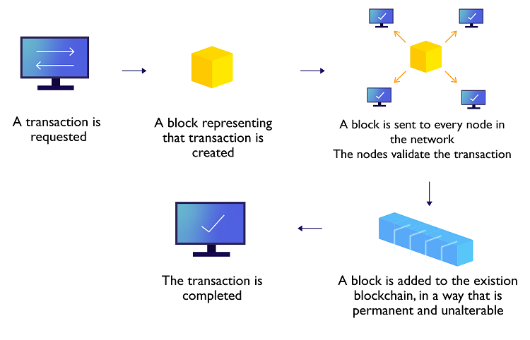 Illustration of the mechanism behind blockchains