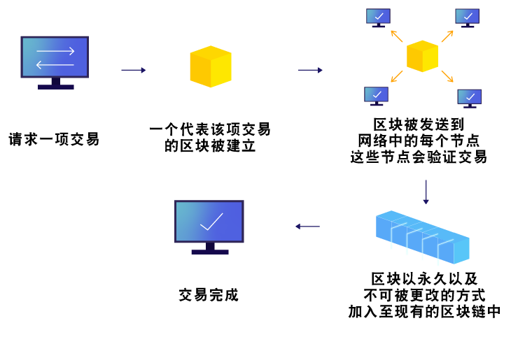 区块链运作机制的图像