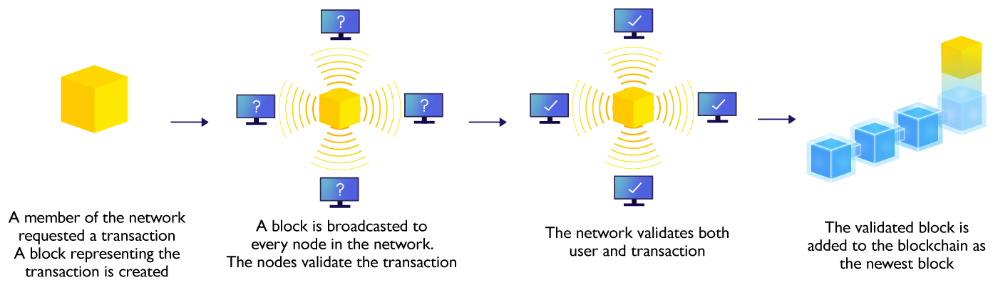 Illustration of how blocks are added to the network