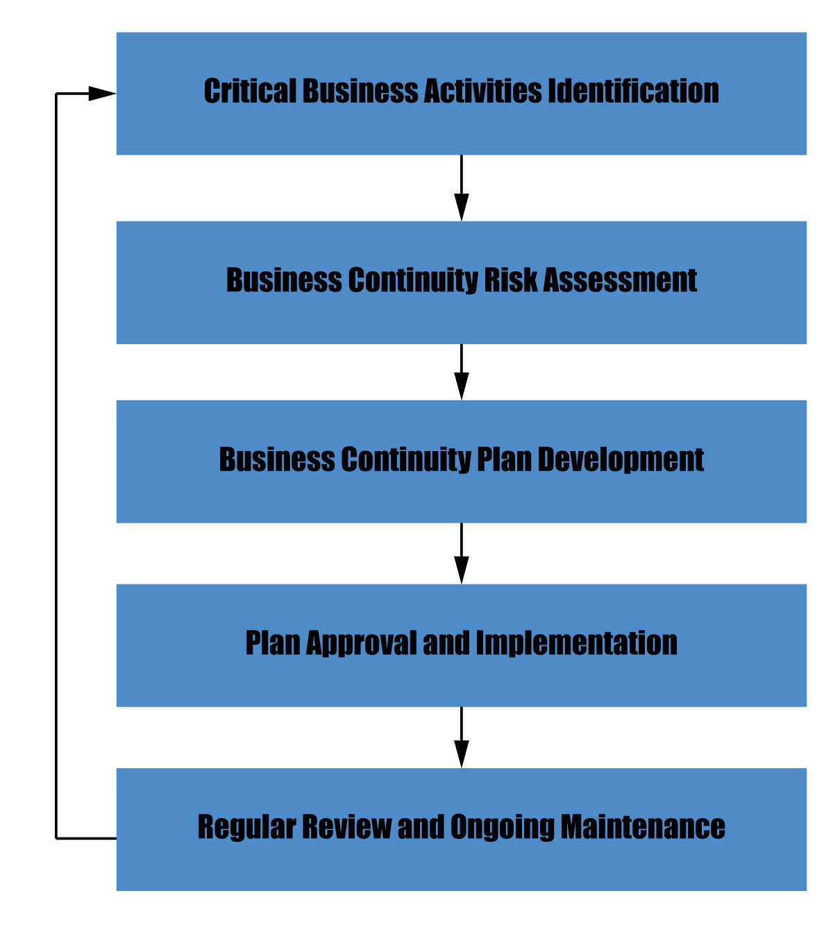 business continuity plan for distribution center