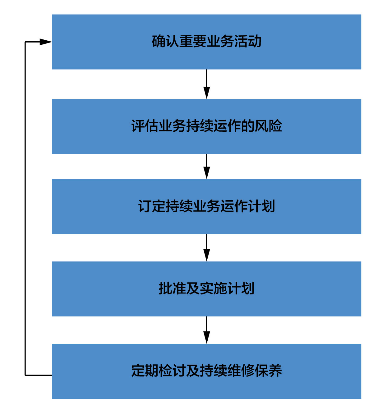 持续业务运作规划的五个主要程序