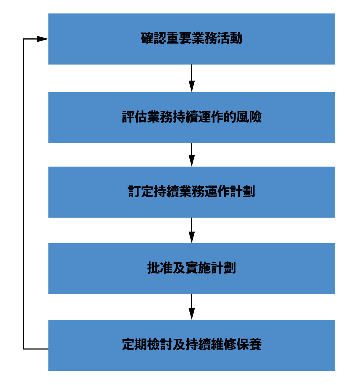 持續業務運作規劃的五個主要程序