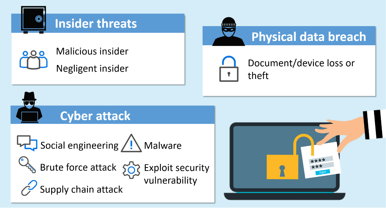 Common causes of data breach diagram