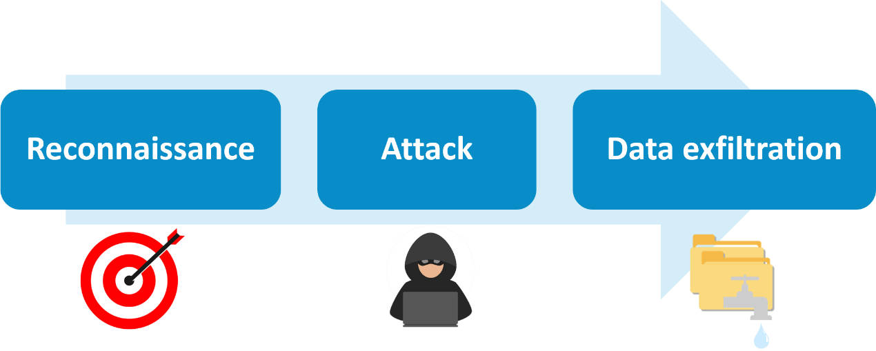 Data breach stages