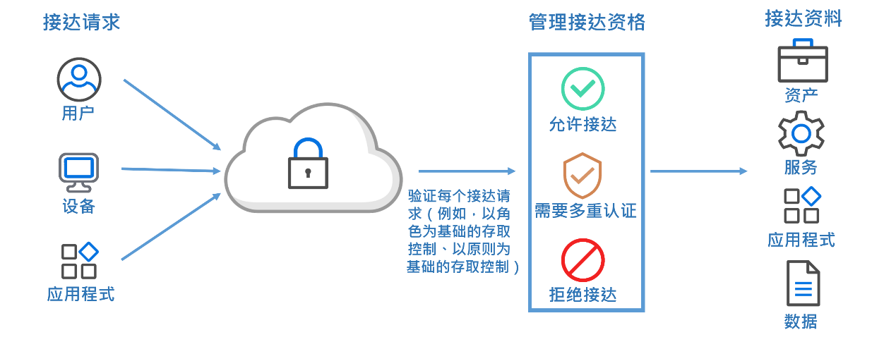 零信任网络安全架构运作流程