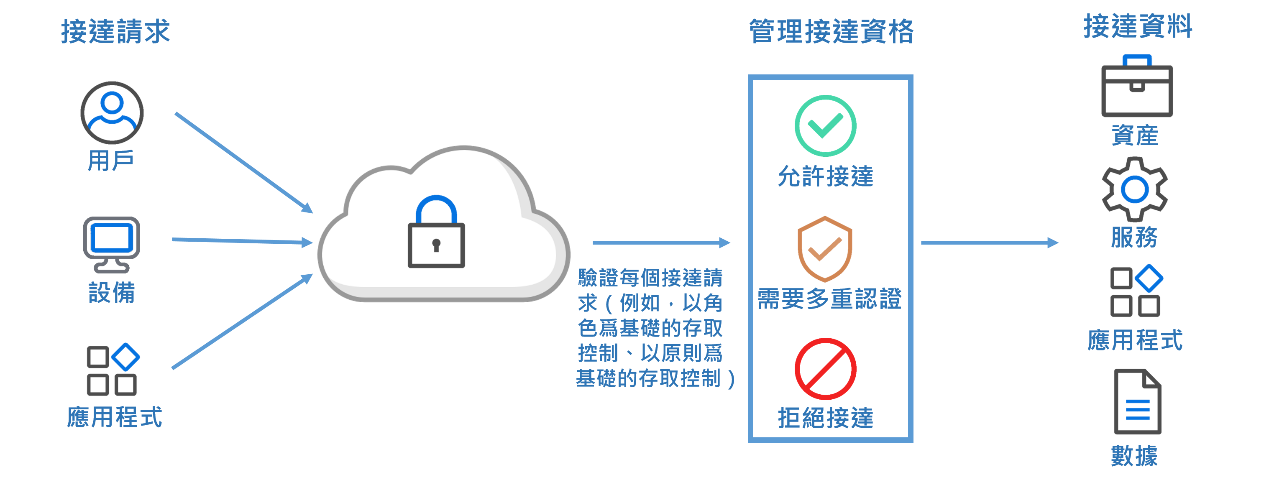 零信任網絡安全架構運作流程