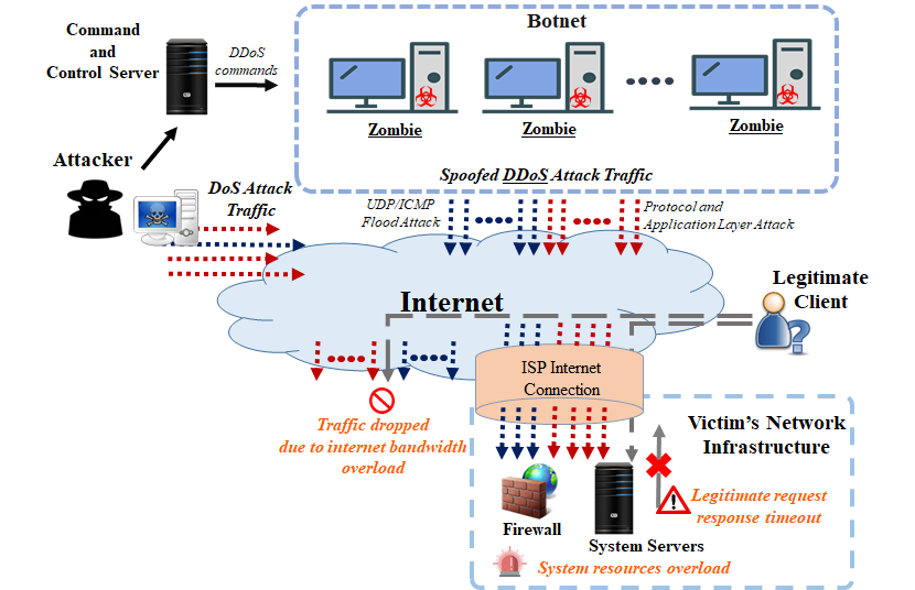 Typical DoS / DDoS attack diagram