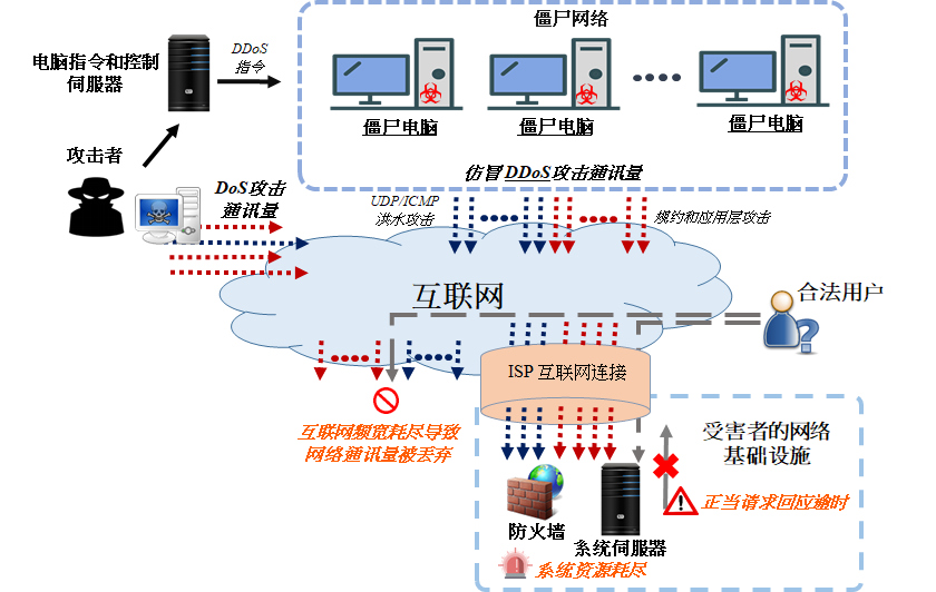 一般的DoS / DDoS攻击图表