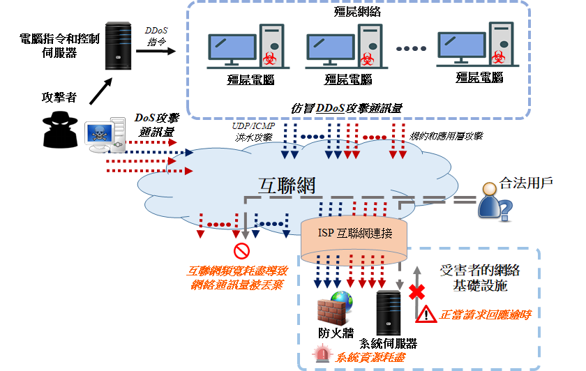 一般的DoS / DDoS攻擊圖表