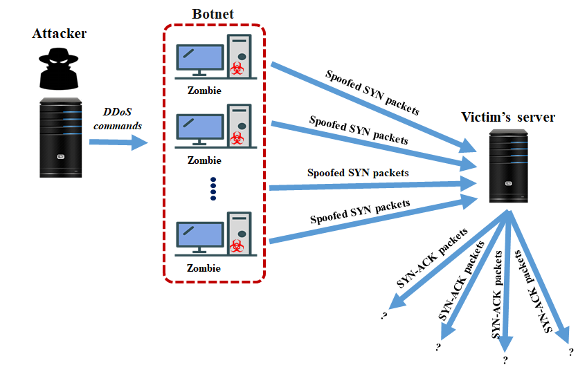 Example of a SYN flood attack