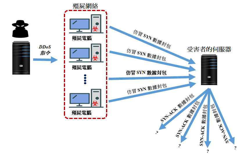 SYN 洪水攻擊的例子