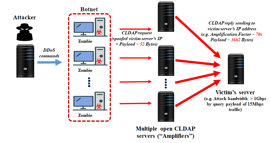 Example of a CLDAP amplification attack