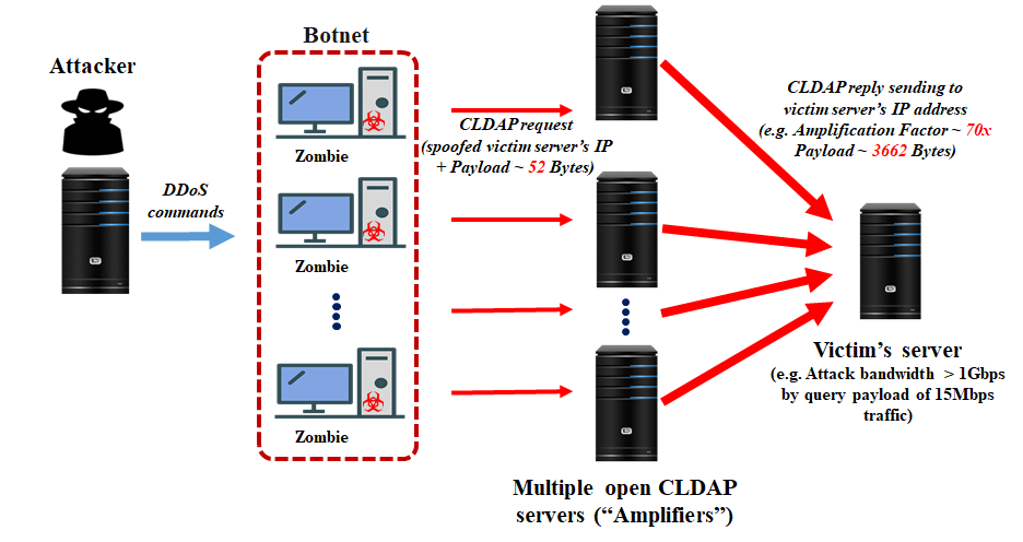 Example of a CLDAP amplification attack Example of a CLDAP amplification attack