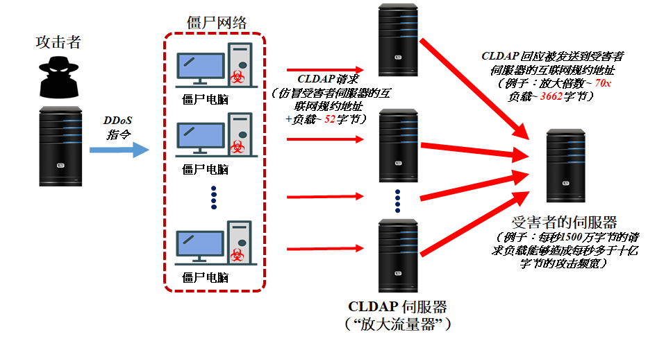 CLDAP放大流量攻击的例子
