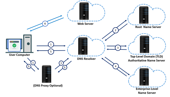 Illustration of workflow of DNS resolving