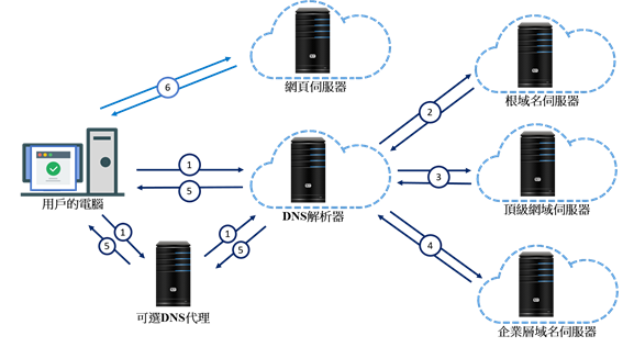 DNS解析的流程的圖像