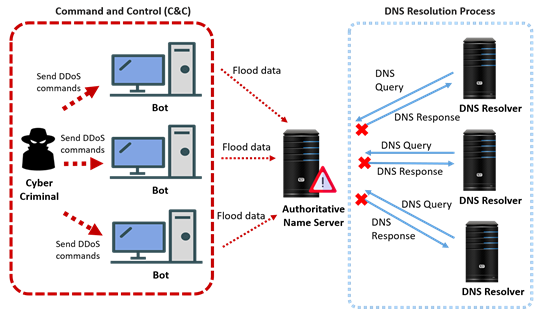 Illustration of DDoS attack on DNS server Illustration of DDoS attack on DNS server