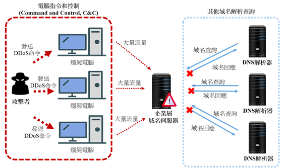 DNS伺服器上的分布式拒绝服务攻击的图像