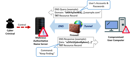 Illustration of DNS tunneling attack Illustration of DNS tunneling attack