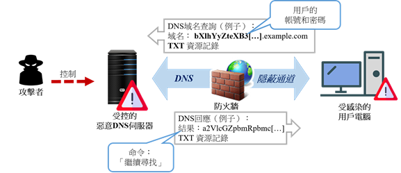 DNS通道穿越攻擊的圖像