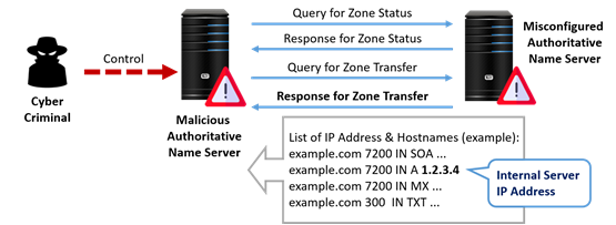 Illustration of DNS zone transfer attack