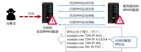DNS區域傳送攻擊的圖像