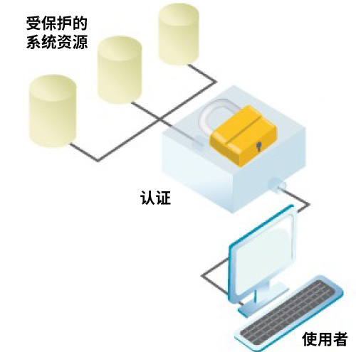 电子认证