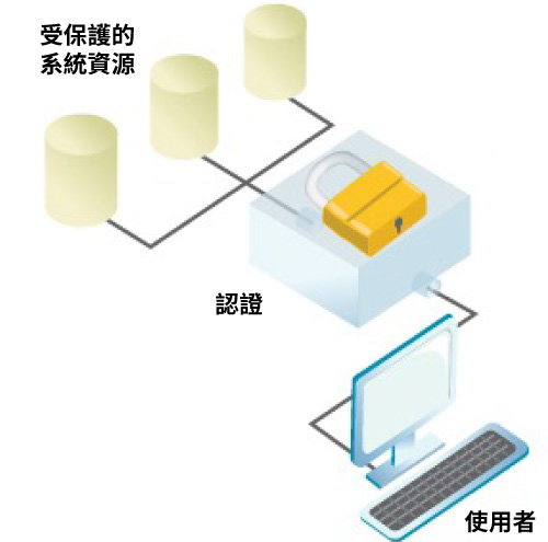 電子認證