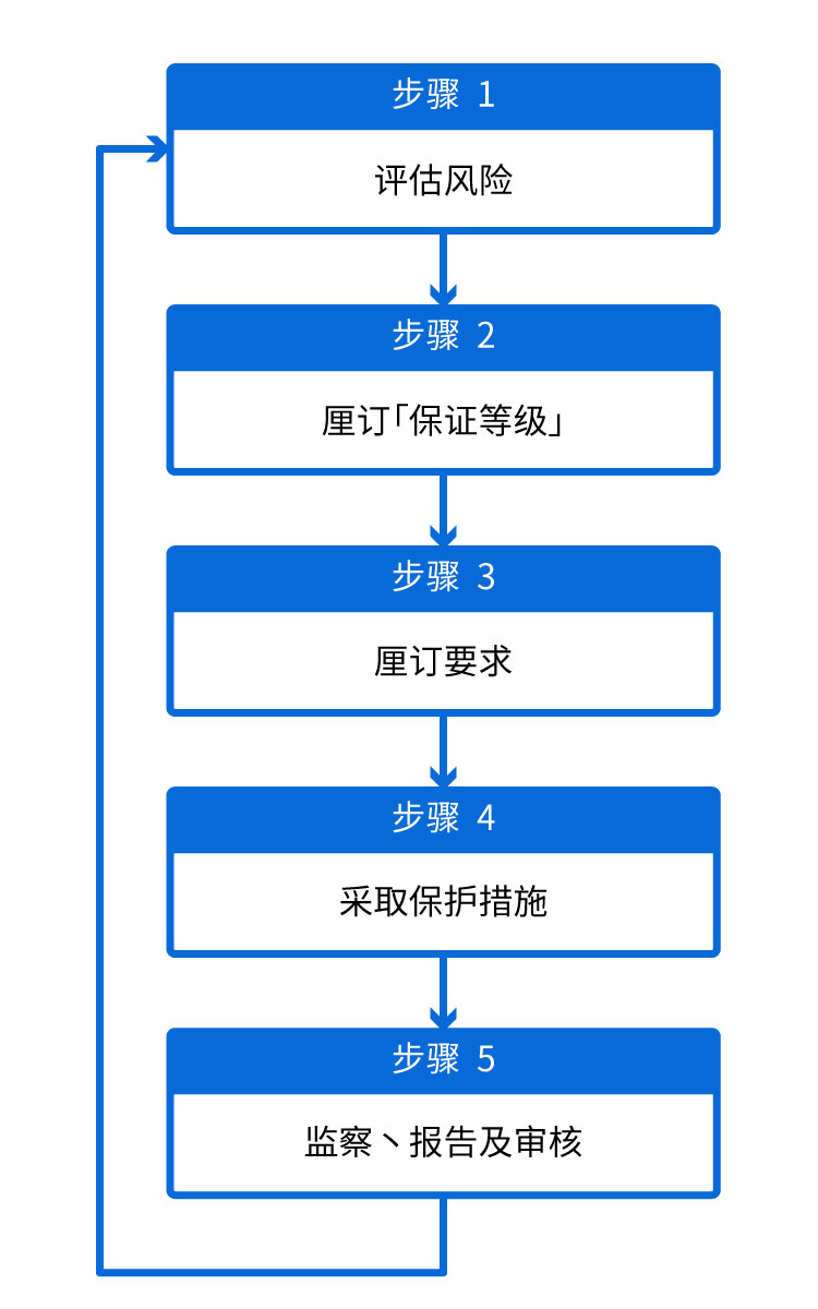 电子认证系统设置流程