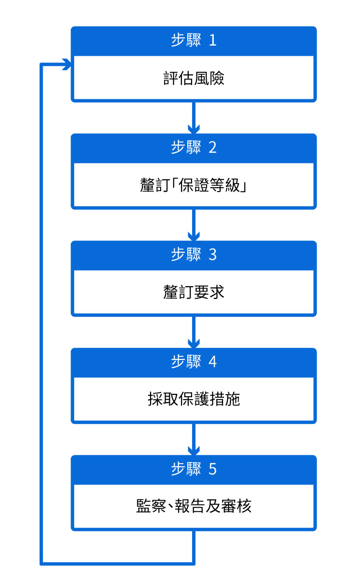 電子認證系統設置流程