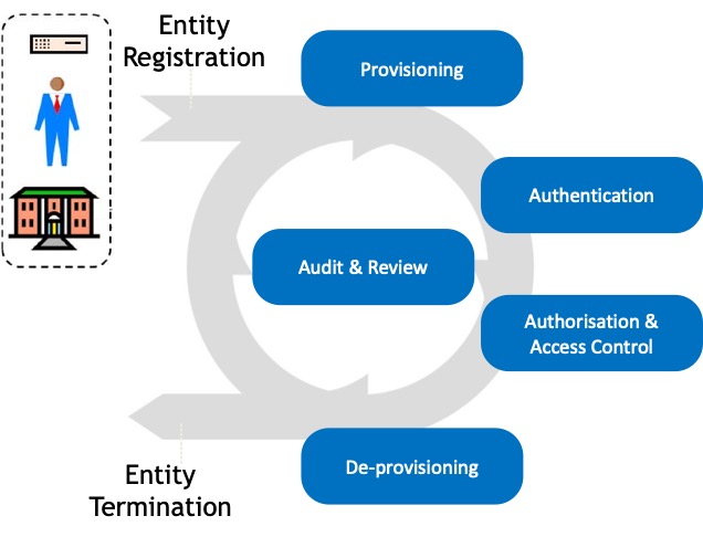 Core administration and management activities