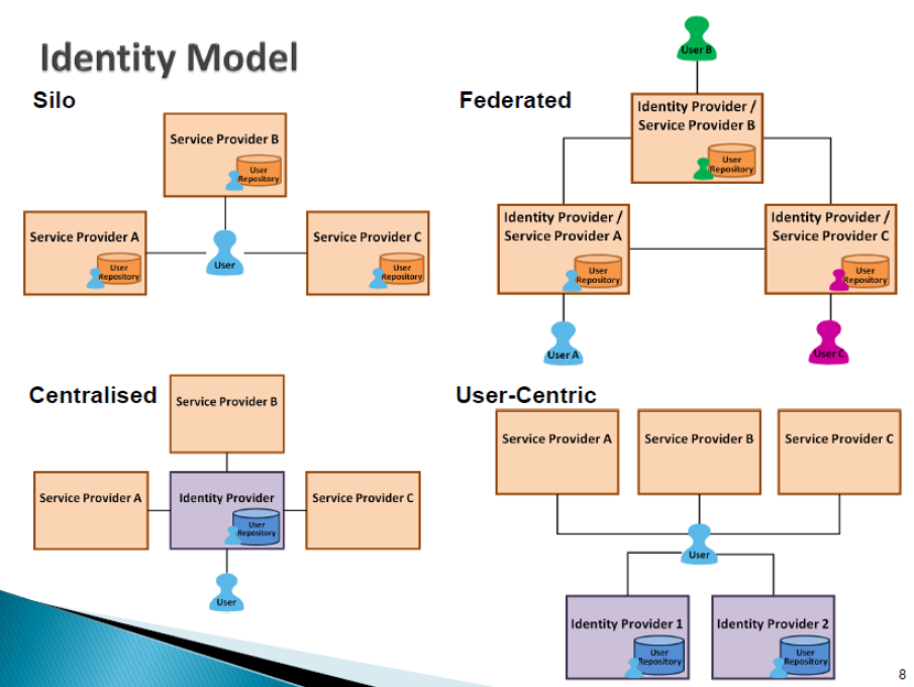 Identity model