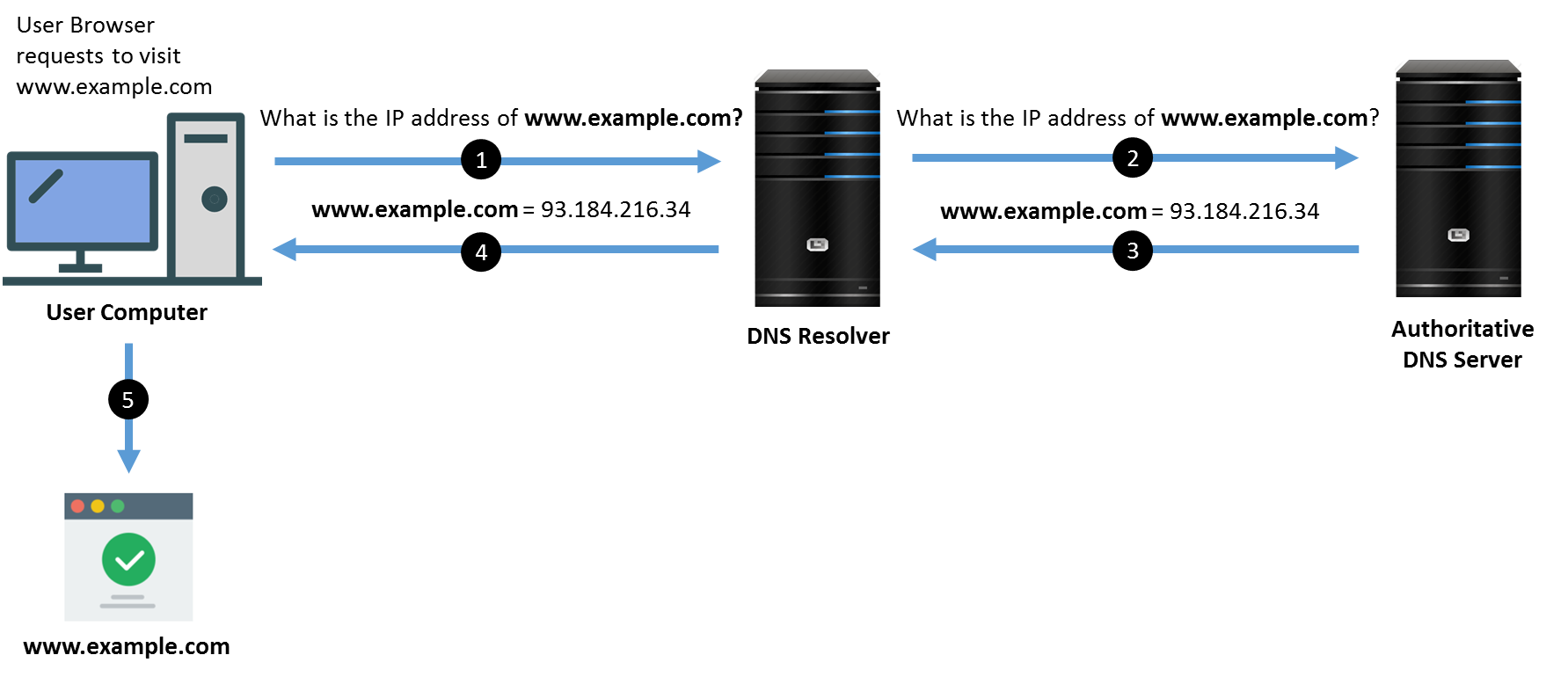 Illustration of how DNS works