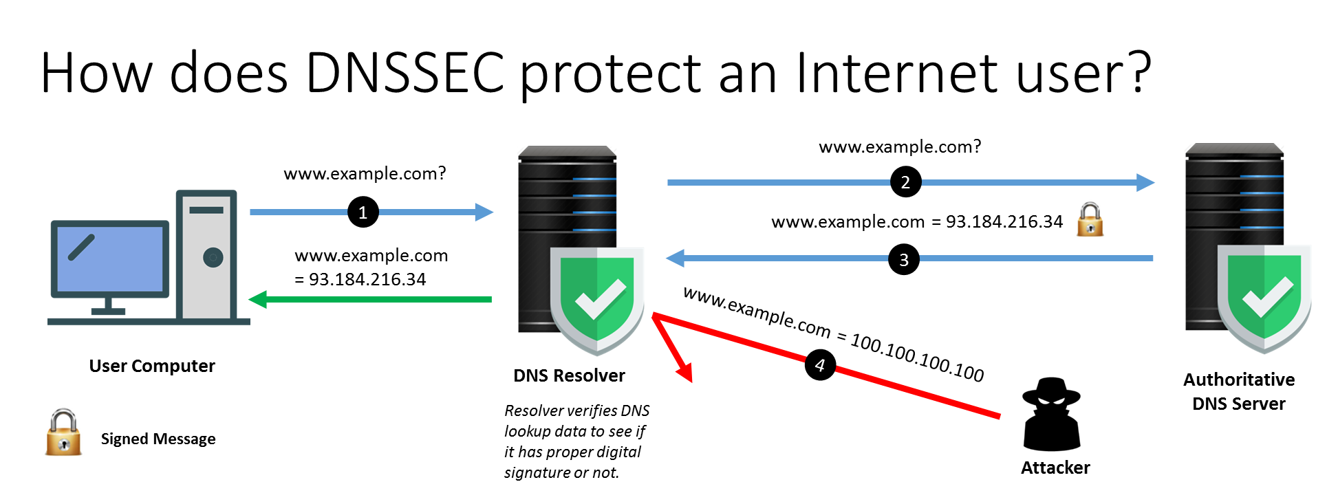 DNSSEC (DNS Security Extensions) это. DNSSEC что это. DNSSEC сервер. Авторитативный DNS-сервер это. Dnssec