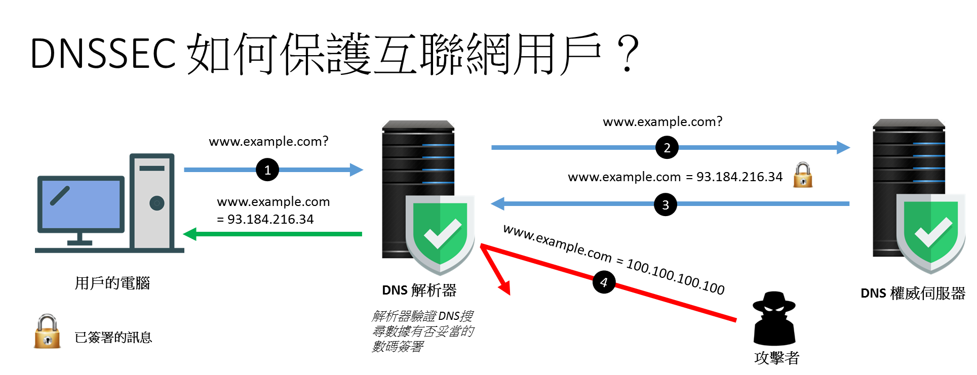 DNSSEC保護互聯網用戶的圖像