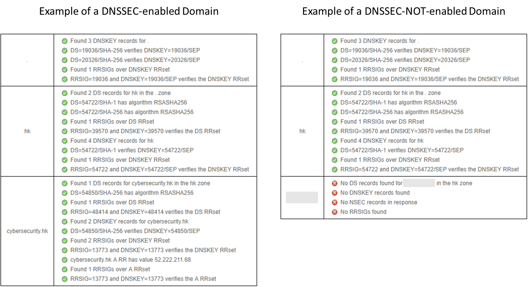 Example of checking a DNSSEC-enabled domain