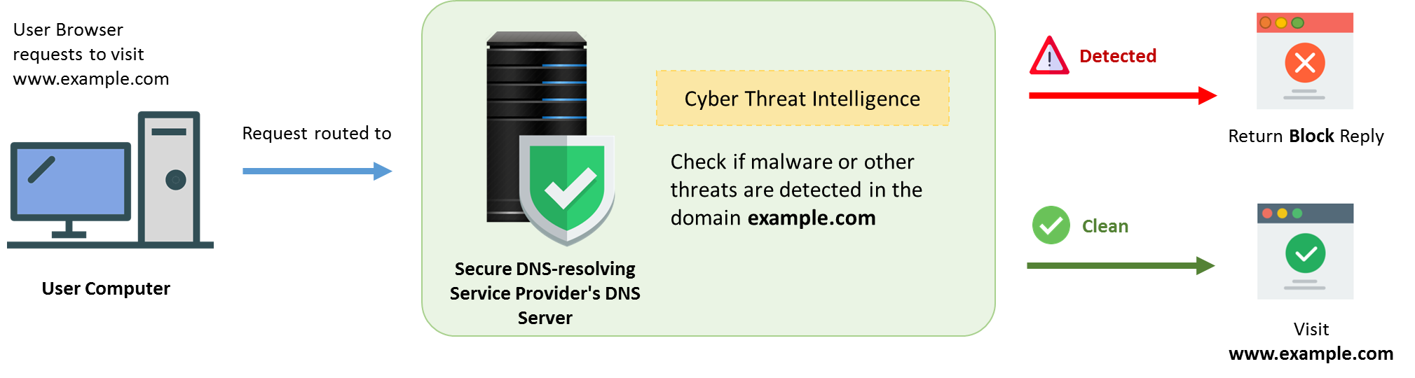 Example of secure DNS-resolving service