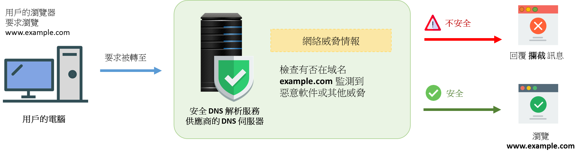 安全的 DNS 解析服务的图像