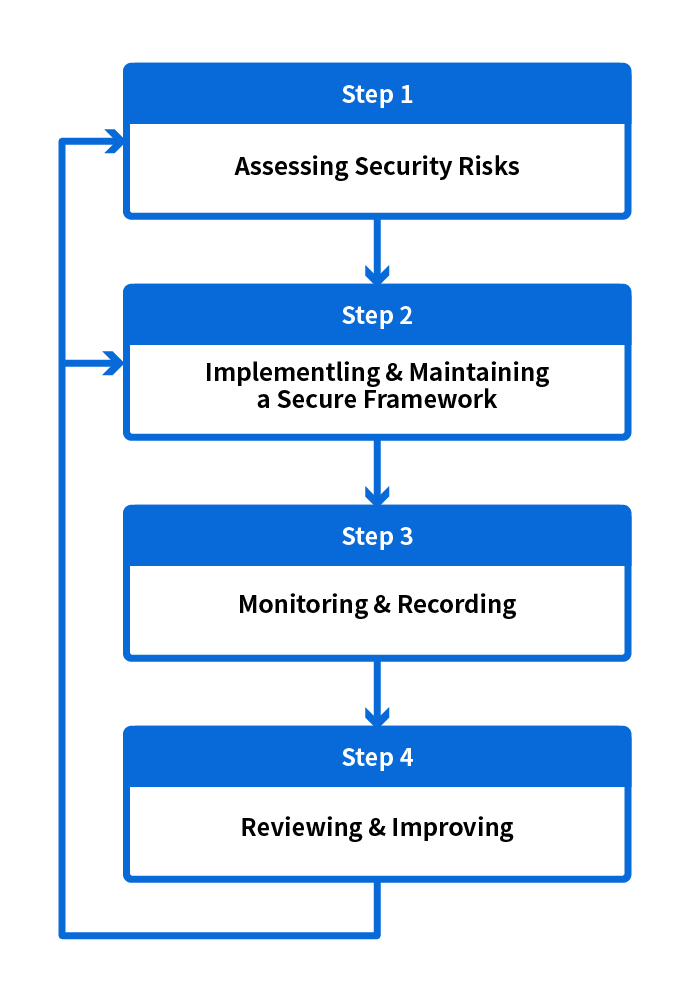 security management cycle