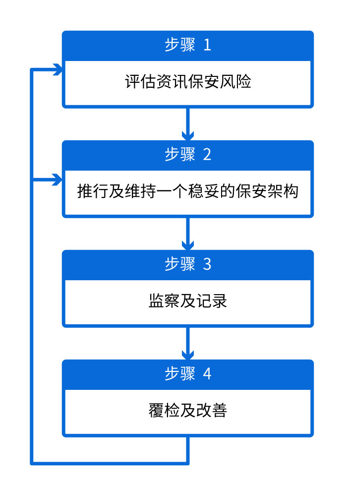 资讯保安管理周期