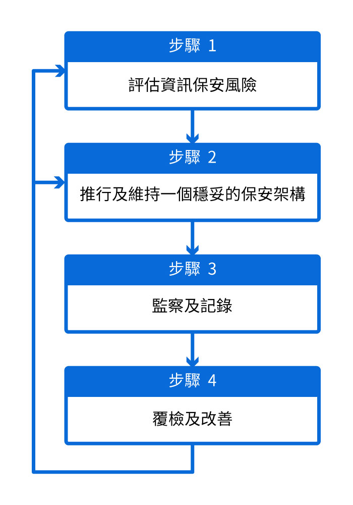 資訊保安管理周期