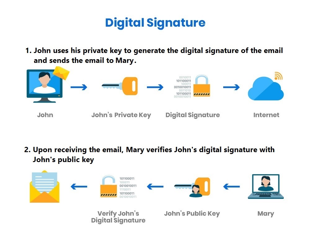 Digital signature